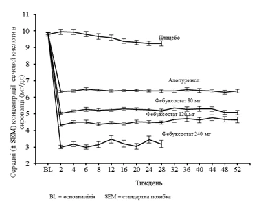 Graph showing changes in serum concentration over weeks for placebo, allopurinol, and febuxostat 80 and 240 mg with SEM error bars and BL markers