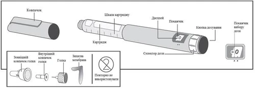 Ручной шприц с обозначениями: колпачок, шкала картриджа, дисплей, толкатель, кнопка дозирования, селектор дозы, толкатель выбора дозы, наружный колпачок иглы, внутренний колпачок иглы, игла, защитная мембрана, предупреждение об использовании