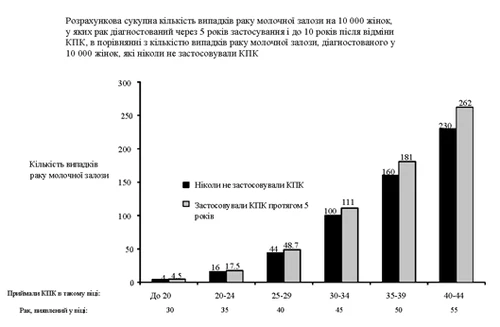 Wykres słupkowy porównuje liczbę przypadków raka piersi na 10 000 kobiet z CPR i bez CPR w różnych grupach wiekowych od 20 do 55 lat