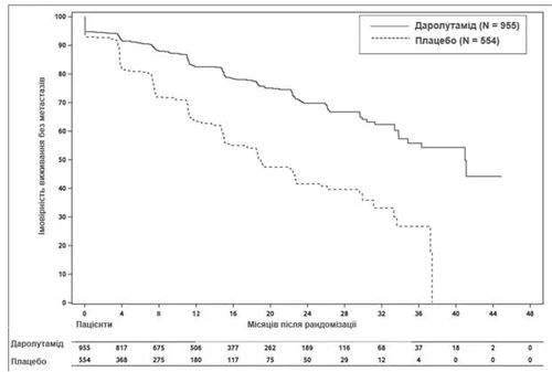 Gráfico de supervivencia libre de metástasis en pacientes con darolutamida y placebo durante 48 meses tras la aleatorización, con el número de participantes en cada grupo
