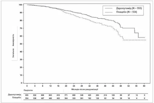 Gráfico de supervivencia de pacientes durante el tratamiento con darolutamida y placebo durante 60 meses tras la aleatorización, indicando la cantidad de pacientes en cada grupo