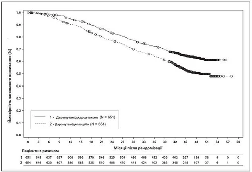Gráfico de comparación de la probabilidad de supervivencia general en pacientes con riesgo tras la aleatorización, tratados con darolutamida y con darolutamida más docetaxel