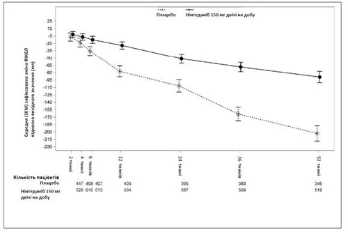 Gráfico de comparación de la eficacia de placebo y nintedanib 150 mg/día durante 52 semanas, que muestra el número de pacientes en cada grupo y los errores estándar