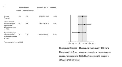 Tabla de comparación de la eficacia de placebo y nintedanib 150 mg/día con gráfico de descenso del VEF1 durante 52 semanas y el intervalo de confianza del 95 %