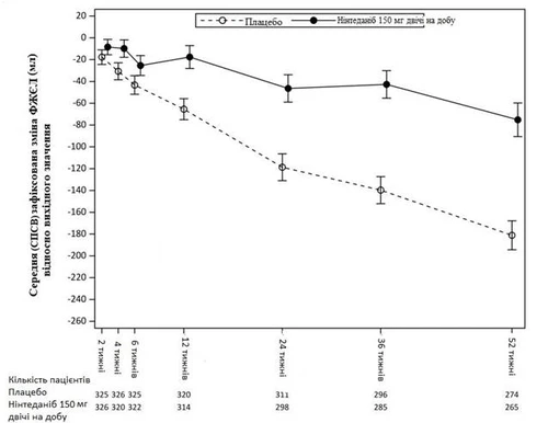 Gráfico de cambio en la concentración media de FVC-1 en pacientes bajo placebo y nintedanib 150 mg/día durante 52 semanas, con el número de participantes indicado en cada etapa