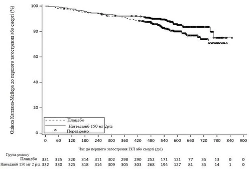 Gráfico de supervivencia de Kaplan-Meier con comparación entre placebo y nintedanib 150 mg dos veces al día, con datos por grupos de riesgo y número de pacientes en cada punto de tiempo