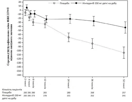 Gráfico de cambio en la media del VEF1 respecto al valor basal durante el tratamiento con placebo y nintedanib 150 mg dos veces al día durante 52 semanas, con el número de pacientes en cada grupo