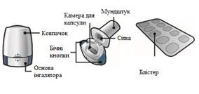 Inalatore con parti etichettate: base, pulsante, pulsanti laterali, camera per capsule, bocchino, griglia e blister con capsule