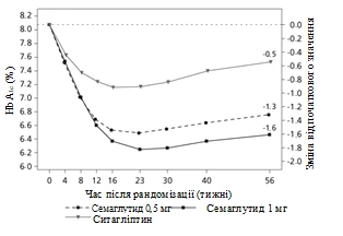 Graph of HbA1c (%) level change and body weight change (kg) over 56 weeks after randomization with Semaglutide 0.5 mg, 1 mg, and Sitagliptin