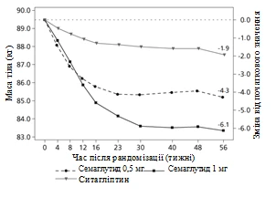 Graph of body weight change and change from baseline over weeks after randomization for Semaglutide 0.5 mg, 1 mg, and Sitagliptin