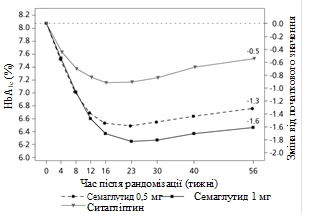 Graph of HbA1c change and body weight change over weeks after randomization for Semaglutide 0.5 mg and 1 mg compared to Sitagliptin