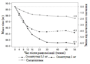 Graph of body weight change and blood glucose level over 96 weeks after randomization with Semaglutide 0.5 mg, 1 mg, and Sitagliptin