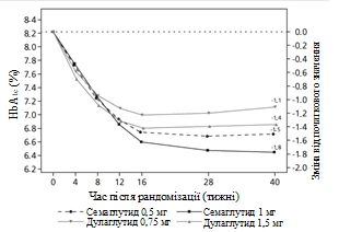 Graph of body weight change over time after randomization for three doses of Semaglutide 0.5 mg, 0.75 mg, and 1.5 mg with corresponding lines and markers