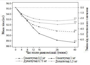 Graph of body weight change and change from baseline over 40 weeks with Semaglutide 0.5 mg, 0.75 mg, 1 mg, and Dulaglutide 1.5 mg