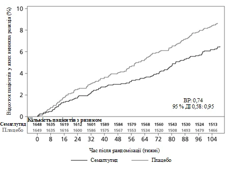 Graph comparing percentage of patients at risk over time after randomization for Semaglutide and Placebo, with indicated HR 0.74 and 95% CI 0.58–0.95