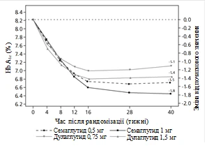Graph of hemoglobin level and body weight change in patients after randomization under Semaglutide 0.5 mg, 1 mg, and 1.5 mg over 40 weeks