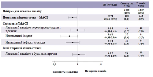 Graph comparing efficacy of semaglutide and placebo regarding the primary endpoint MACE and its components, with percentages and confidence intervals