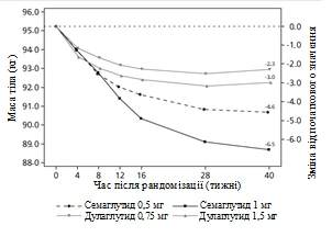 Graph of blood pressure change and change from baseline after randomization for three doses of Semaglutide and Dulaglutide over 16 weeks