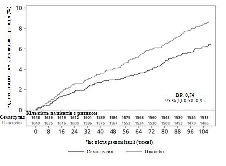 Graph comparing efficacy of Semaglutide and placebo: percentage of patients achieving remission increases over time, HR 0.74, 95% CI 0.58–0.95