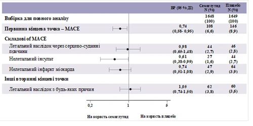 Graph comparing treatment efficacy in cardiovascular disease: event percentages in the semaglutide and placebo groups, including stroke, myocardial infarction, and other outcomes