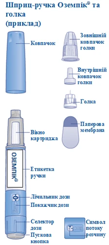 Ozempic pen injector with label, cartridge window, dose selector, activation button, dose indicator, and solution flow symbol, along with separate outer and inner needle caps and paper membrane