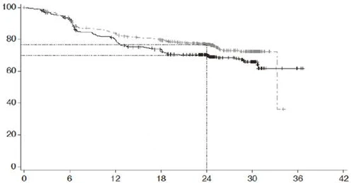 Gráfica con tres líneas que muestran una disminución de valores desde 100 hasta 60 a lo largo de 42 unidades de tiempo, con una línea vertical punteada en la marca de 24