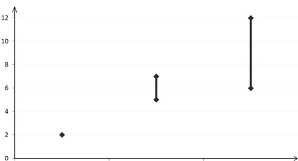 Graph with three vertical lines connecting points on the Y-axis at 2, 6, and 12, with X and Y axes marked from 0 to 12