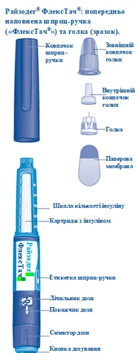 Шприц-ручка Райздеф ФлексТау с компонентами: внешний и внутренний колпачки, игла, опорная мембрана, шкала дозирования, этикетка, счётчик доз, указатель дозы, датчик дозирования и кнопка дозирования