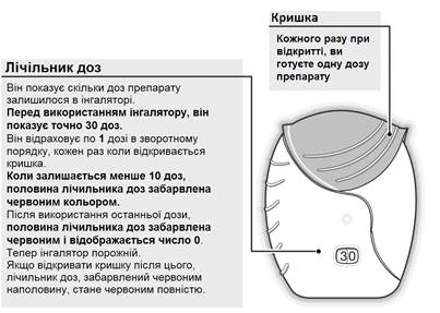 Ингалятор с дозовым счетчиком, показывающим 30 доз, крышка открыта, текст поясняет работу счетчика и необходимость открывать крышку после каждого нажатия дозы