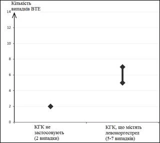 Graph comparing the number of VTE cases: 2 cases without COCs and 5–7 cases with COCs containing levonorgestrel, with arrows from 5 to 7 on the Y-axis