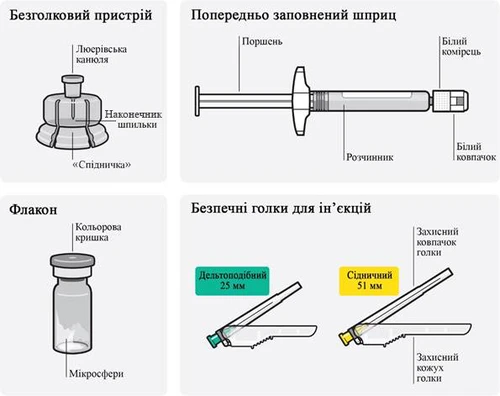 Безигольное устройство со штифтом и канюлей, шприц с поршнем и колпачком, флакон с микросферами и безопасные иглы разной длины для инъекций
