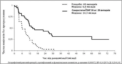 Grafico di sopravvivenza logaritmico di pazienti con placebo e Sandostatin LAR 30 mg che mostra una sopravvivenza mediana rispettivamente di 6 e 14,3 mesi
