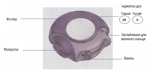 Inalatore con etichette: custodia, bocchino, leva, incavo per il pollice e indicatore del dosaggio con i valori Pieno 60 e Vuoto 0