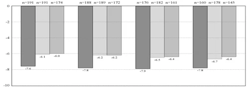 Histograma con cuatro grupos de barras, cada uno compuesto por tres barras de diferentes tonos de gris, con valores n y números indicados debajo de las barras
