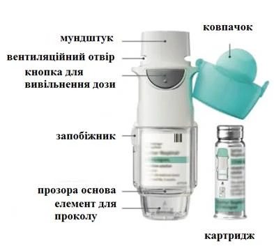 Inhalador con partes etiquetadas: boquilla, orificio de ventilación, botón de liberación de dosis, seguro, base transparente para perforar, tapa y cartucho separado