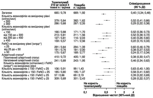 Tabla de comparación de la eficacia de tezepelumab frente a placebo según el recuento de eosinófilos, FeNO, estado alérgico y razón de riesgo con IC del 95 %