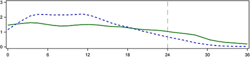Grafico con due curve: una linea verde continua e una linea tratteggiata blu, che mostrano il cambiamento dei valori da 0 a 36 sull'asse X e da 0 a 3 sull'asse Y, con una linea verticale tratteggiata in corrispondenza del valore 24
