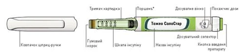 Penna siringa con etichette: tappo, supporto per cartuccia, stantuffo, finestra di dosaggio, selettore della dose, tappo di gomma, scala dell'insulina, nome dell'insulina, selettore del dosaggio, pulsante di somministrazione del farmaco