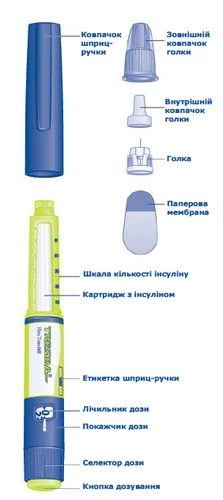 Ручной шприц для инсулина с компонентами: колпачок, внешний и внутренний колпачки иглы, игла, бумажная мембрана, шкала дозы, картридж, этикетка, счётчик, указатель, регулятор и кнопка дозирования