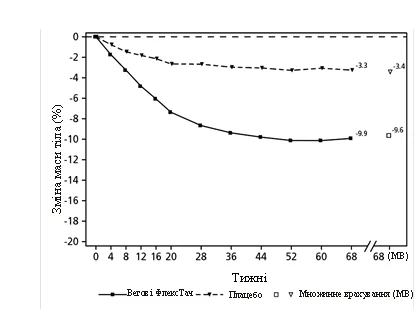 Gráfico de cambio de peso corporal en porcentaje durante 68 semanas: tres curvas — FlexTech superior, Placebo, Aplicación local de MB — con marcas de -3,3, -9,9, -3,4
