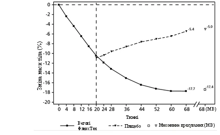 Gráfico de cambio de peso corporal (%) respecto al peso inicial durante 68 semanas, con marcas para la actividad física superior, placebo y mecanismo de intervención (MI)