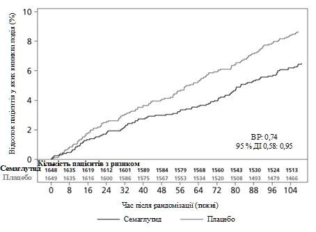 Gráfico de comparación del número de pacientes con riesgo a lo largo del tiempo tras la aleatorización entre Semaglutida y Placebo, con valores indicados de RR y IC