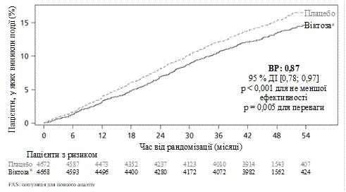 Grafico che mostra la variazione nel tempo dalla randomizzazione della percentuale di pazienti con eventi avversi più elevati nei due gruppi: Placebo e Victoza, con dati statistici HR 0,87 e valori p