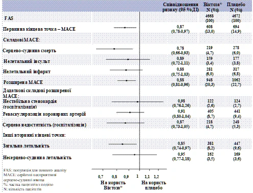 Grafico di confronto dell'efficacia di Victoza e placebo in base al numero di pazienti con diversi eventi cardiovascolari, inclusi decesso, infarto, ictus e altre complicanze