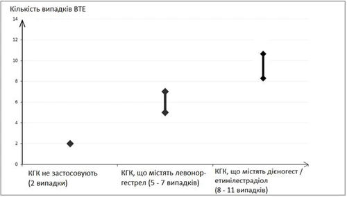 Gráfico de la dependencia entre la cantidad de casos de TEV y el tipo de ACO: sin uso (2 casos), con levonorgestrel (5-7 casos), con dienogest/etinilestradiol (8-11 casos)
