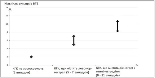 График количества случаев ВТЭ: 2 случая при отсутствии КОК, 5–7 случаев при КОК с левоноргестрелом, 8–11 случаев при КОК с диеногестом/этинилэстрадиолом